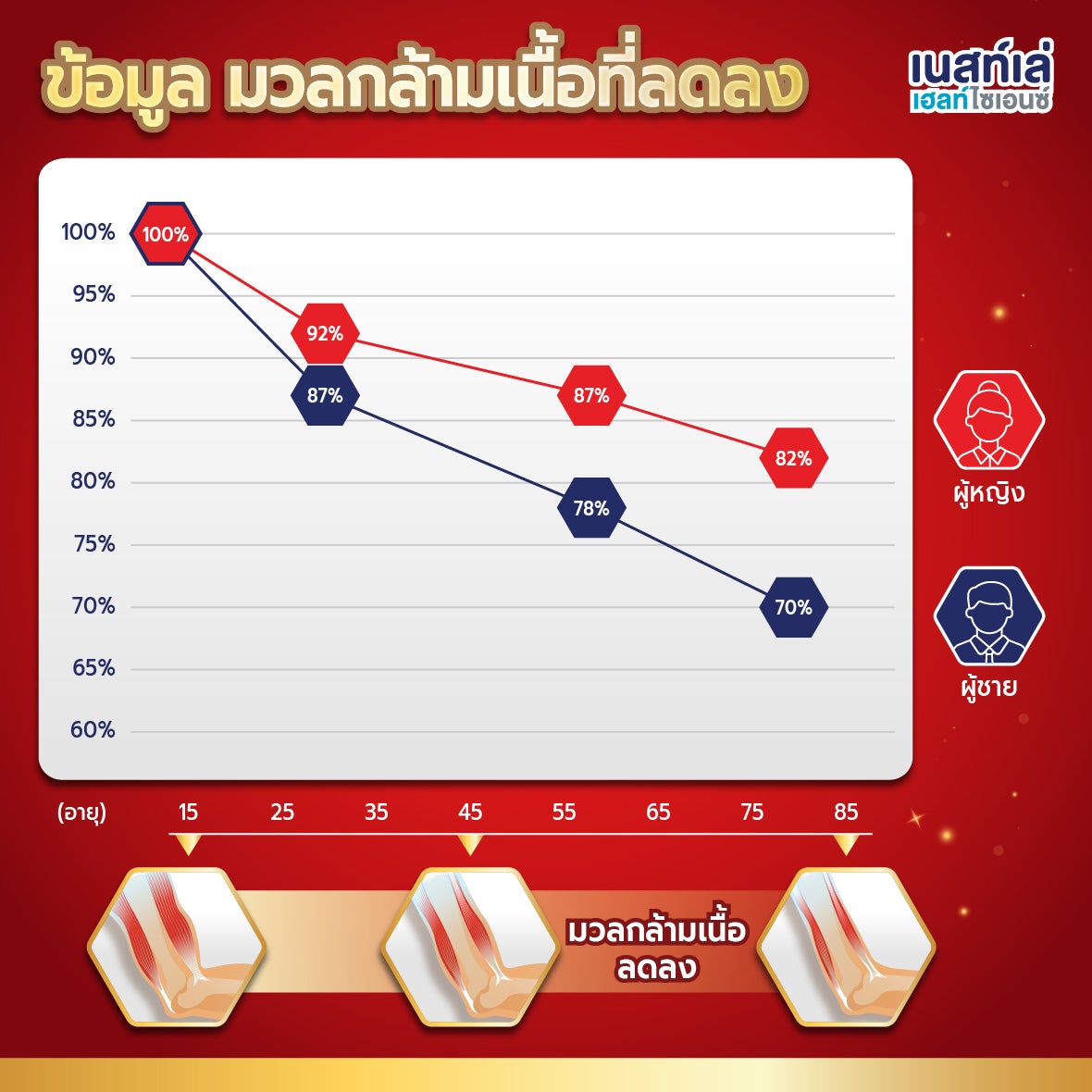 Boost Optimum มีเวย์โปรตีนและโพรไบโอติก