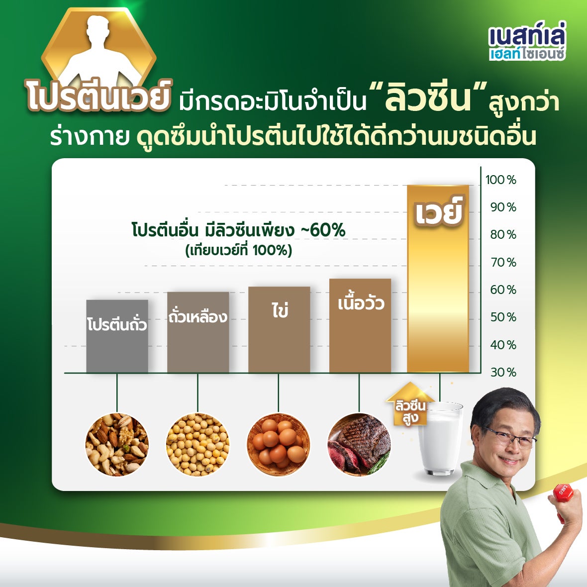 Boost Glucose Control, เบาหวาน, คุมน้ำตาล, บูสท์ กลูโคส คอนโทรล, โปรตีนเวย์