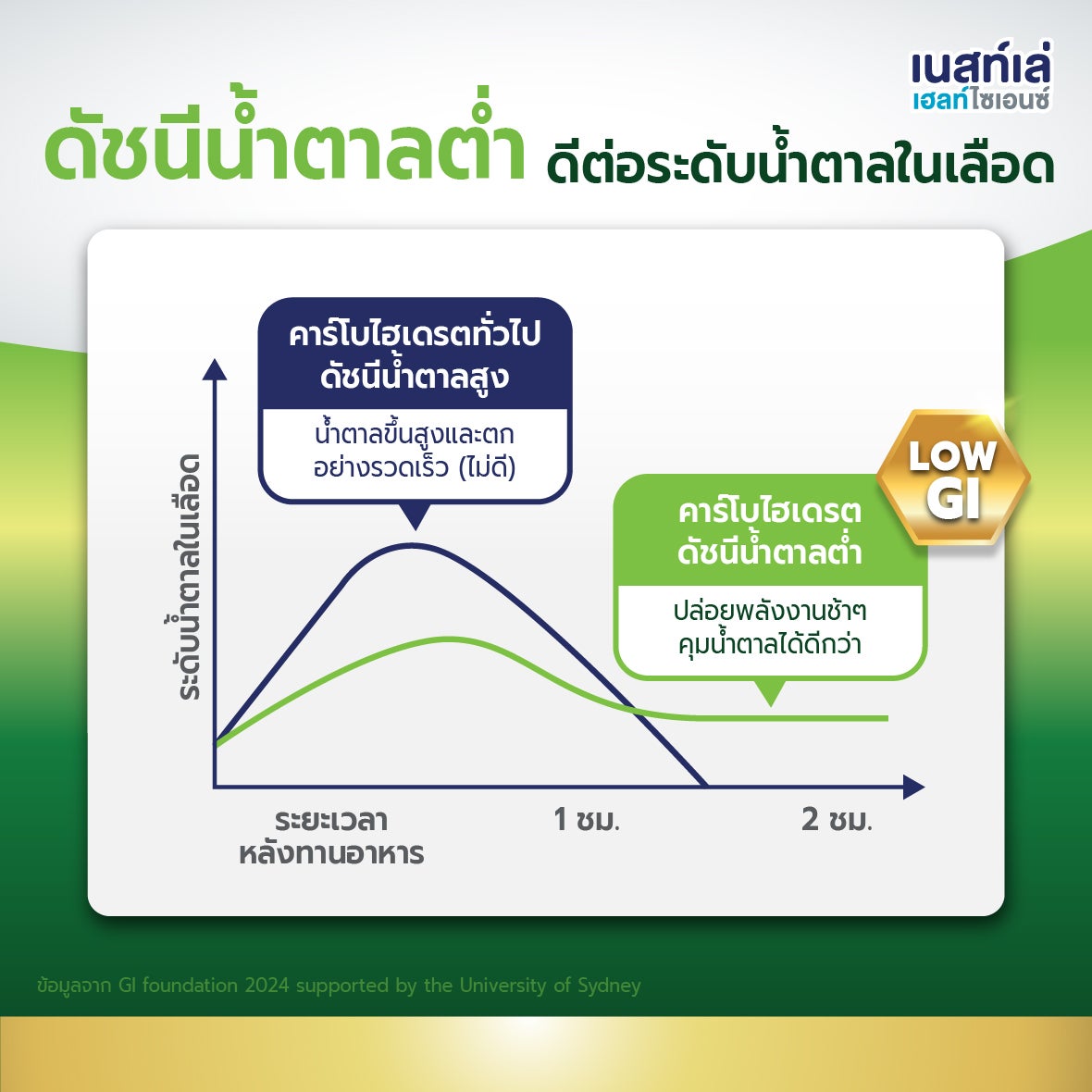 Boost Glucose Control, เบาหวาน, คุมน้ำตาล, บูสท์ กลูโคส คอนโทรล, โปรตีนเวย์, ดัชนีน้ำตาลต่ำ