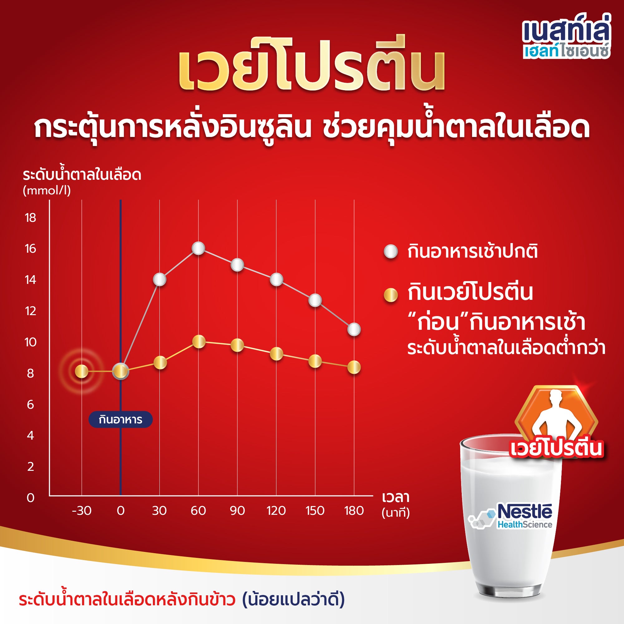 Boost Optimum มีเวย์โปรตีนและโพรไบโอติกส์, อาหารเสริมคนแก่