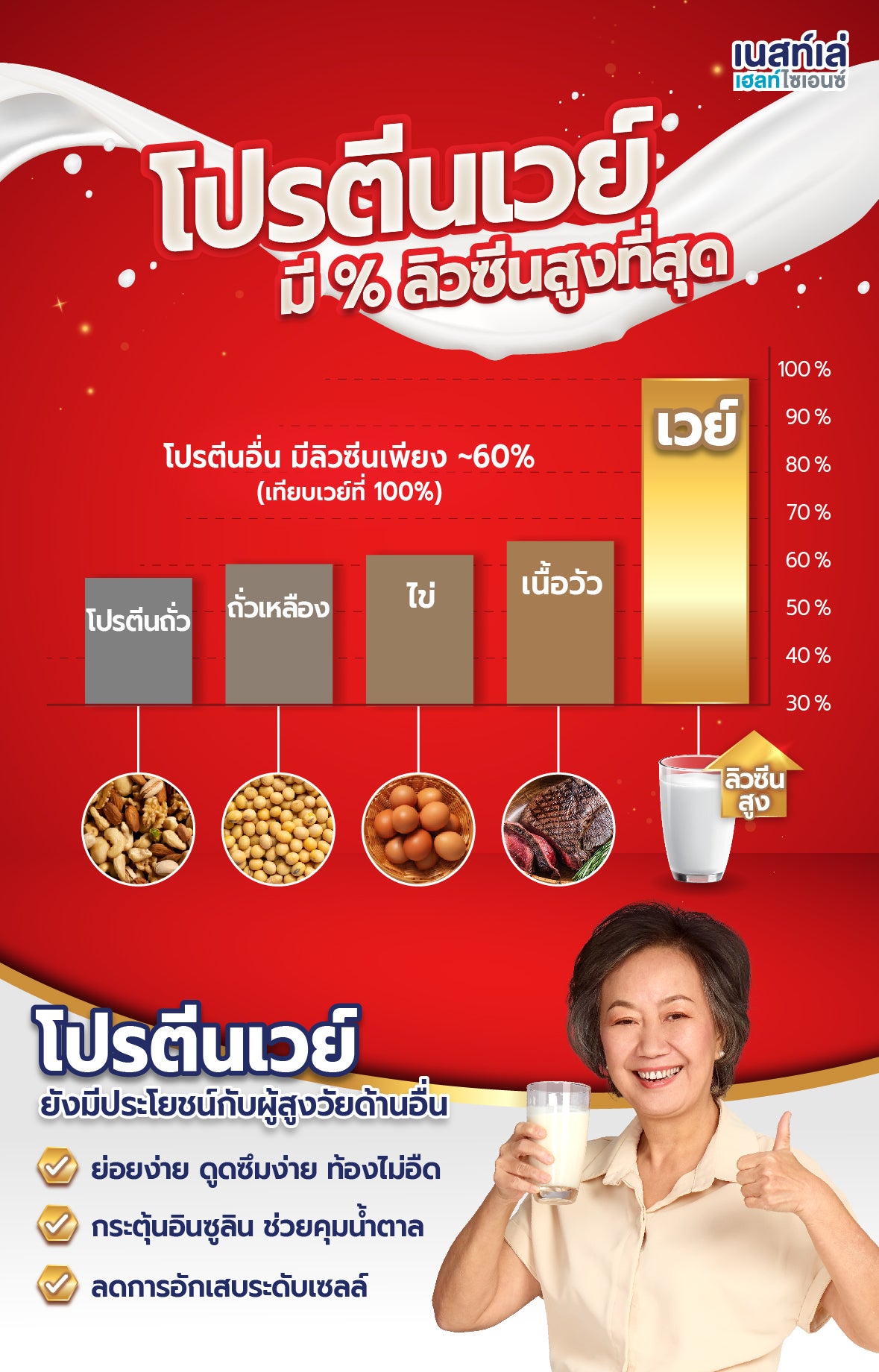 Boost Optimum มีเวย์โปรตีนและโพรไบโอติก